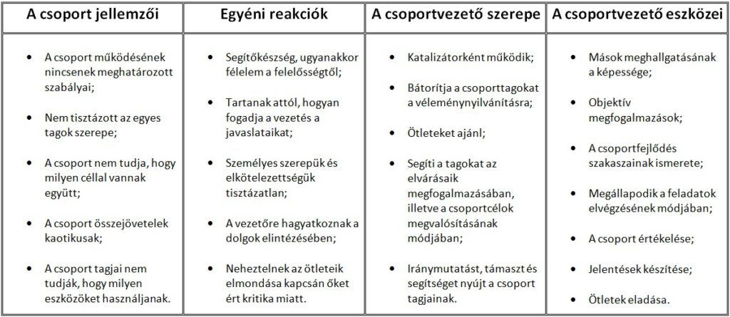 csoportfejlődésszakaszai